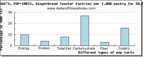 nutritional value and nutritional content in pop tarts